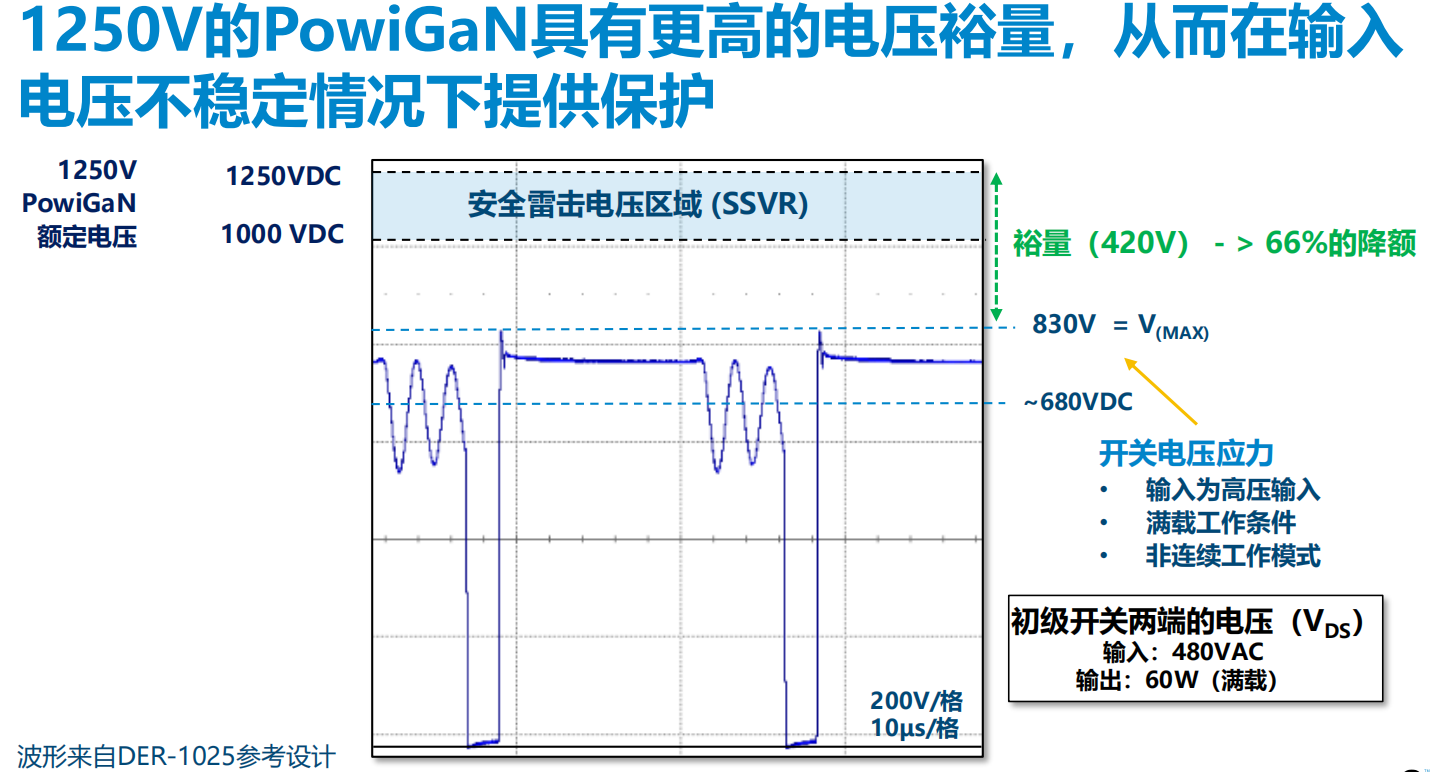 氮化鎵取代碳化硅，從PI開始？
