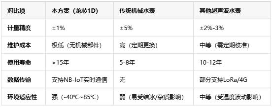 基于龍芯1D的智能水表，無機(jī)械結(jié)構(gòu)+NB-IoT遠(yuǎn)程監(jiān)測技術(shù)解析
