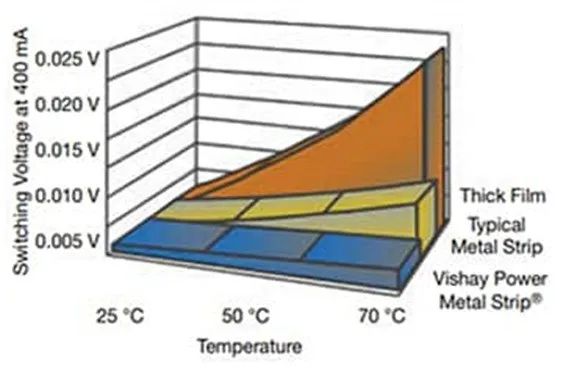 關(guān)于電阻溫度系數(shù)、測量和結(jié)構(gòu)影響 這篇文章說透了