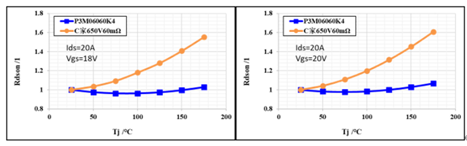 650V 60mΩ SiC MOSFET高溫性能測(cè)試對(duì)比，國(guó)產(chǎn)器件重載時(shí)溫度更低