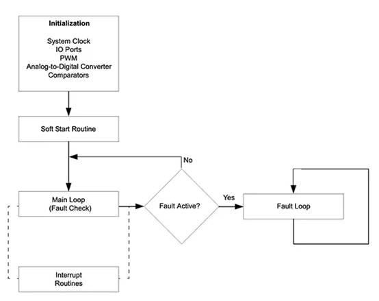 如何使用數(shù)字信號(hào)控制器構(gòu)建更好的汽車(chē)和電動(dòng)汽車(chē)系統(tǒng) 如何使用數(shù)字信號(hào)控制器構(gòu)建更好的汽車(chē)和電動(dòng)汽車(chē)系統(tǒng)