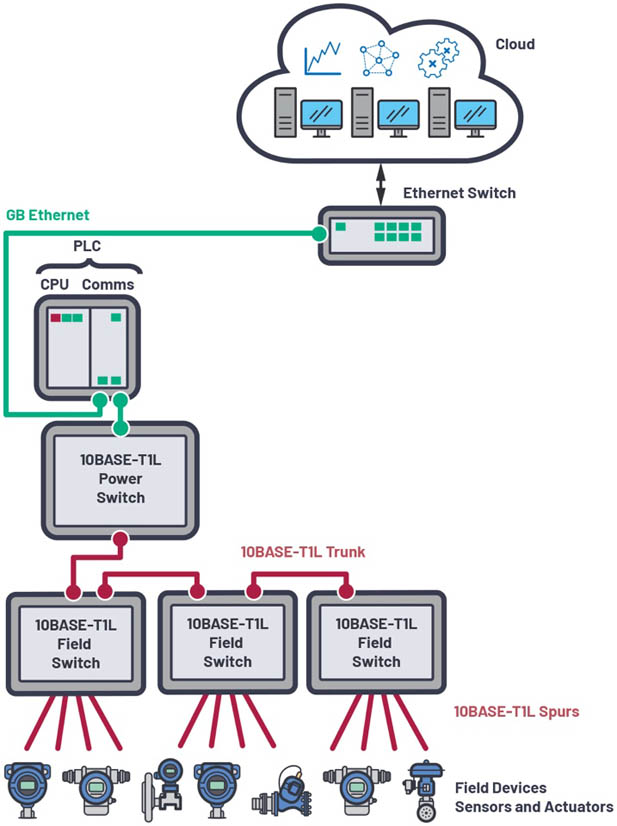 新的10BASE-T1L標(biāo)準(zhǔn)有哪些變化？