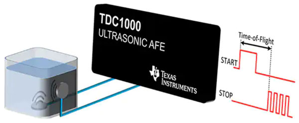 如何在智能水表中應用超聲波感測技術(shù)