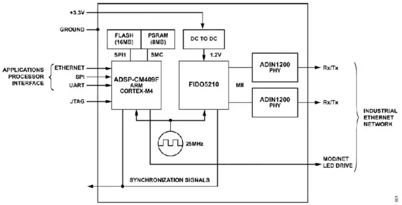 如何快速、經(jīng)濟地將工業(yè)以太網(wǎng)添加到工業(yè) 4．0 設備中