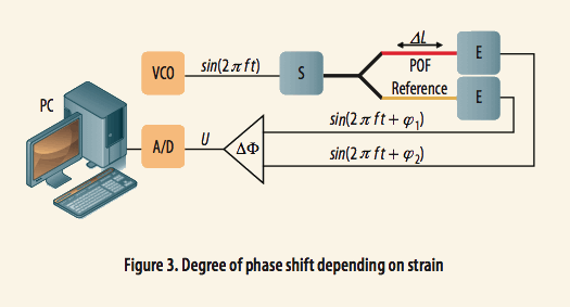 使用光學相位詢問技術(shù)和聚合物光纖進行應(yīng)變感測