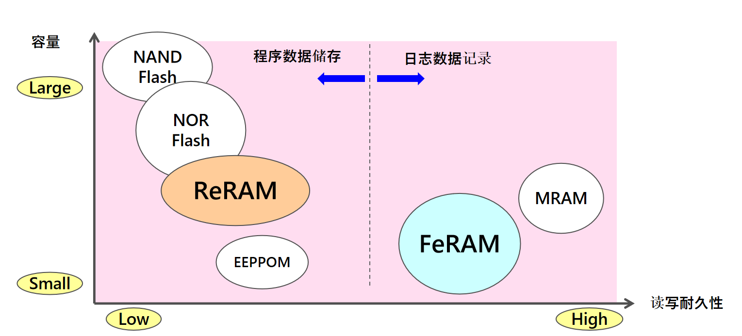 從富士通到RAMXEED，以全新一代FeRAM迎接邊緣智能高可靠性無(wú)延遲數(shù)據(jù)存儲(chǔ)需求