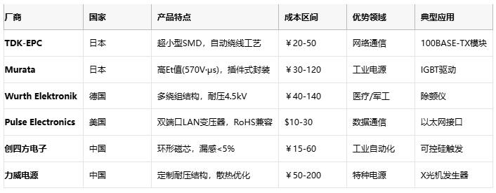 脈沖變壓器選型密碼:工程師的成本效益決策手冊 脈沖變壓器選型密碼:工程師的成本效益決策手冊