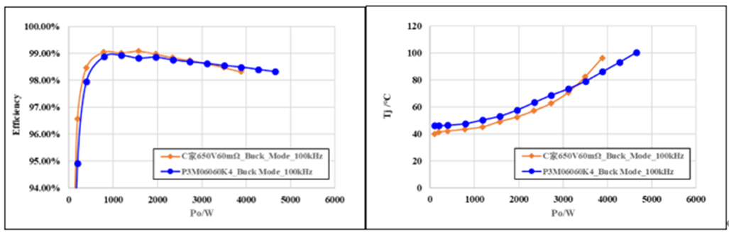 650V 60mΩ SiC MOSFET高溫性能測(cè)試對(duì)比，國(guó)產(chǎn)器件重載時(shí)溫度更低