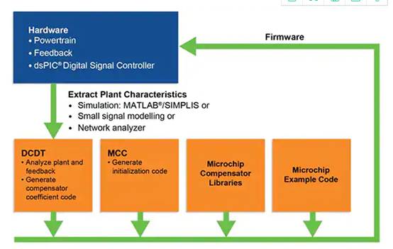 如何使用數(shù)字信號(hào)控制器構(gòu)建更好的汽車(chē)和電動(dòng)汽車(chē)系統(tǒng) 如何使用數(shù)字信號(hào)控制器構(gòu)建更好的汽車(chē)和電動(dòng)汽車(chē)系統(tǒng)