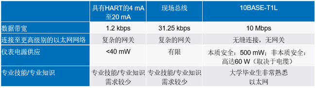 新的10BASE-T1L標(biāo)準(zhǔn)有哪些變化？