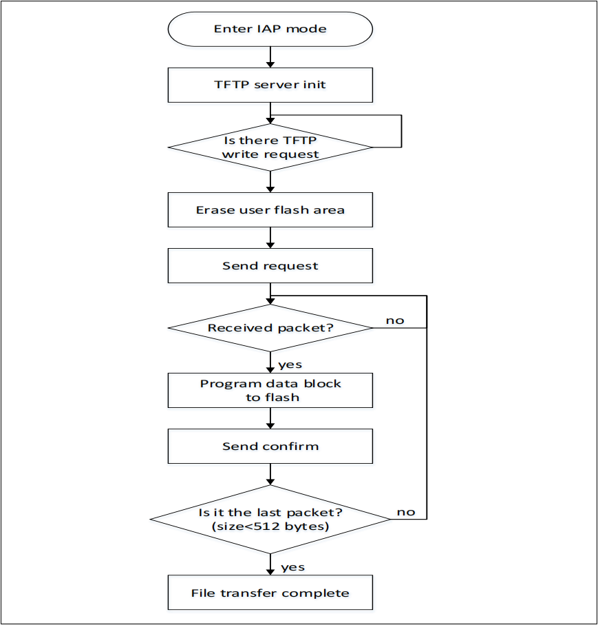 如何使用AT32F407以太網(wǎng)通信接口實(shí)現(xiàn)在應(yīng)用中編程(IAP) 如何使用AT32F407以太網(wǎng)通信接口實(shí)現(xiàn)在應(yīng)用中編程(IAP)