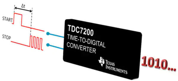 如何在智能水表中應用超聲波感測技術(shù)