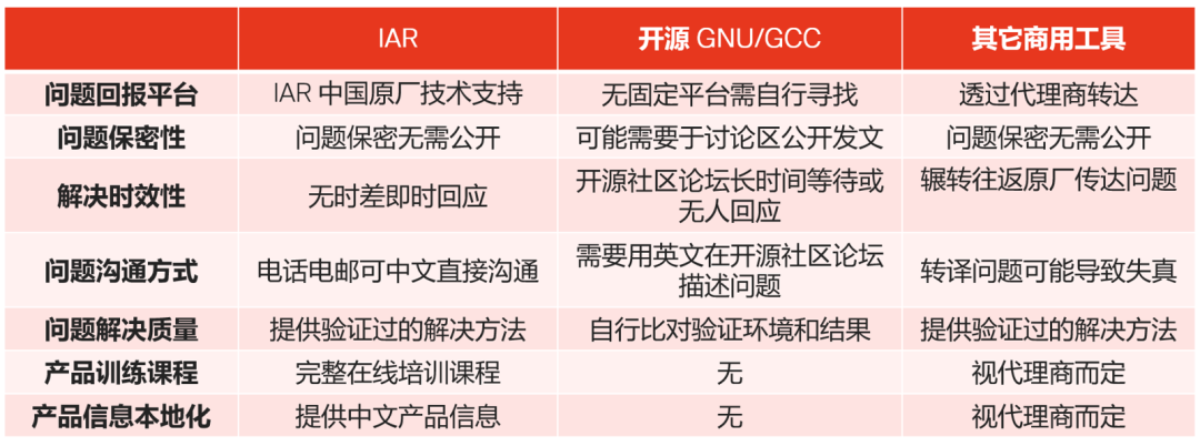 應(yīng)對實際工程挑戰(zhàn)，如何為嵌入式軟件開發(fā)選擇編譯器