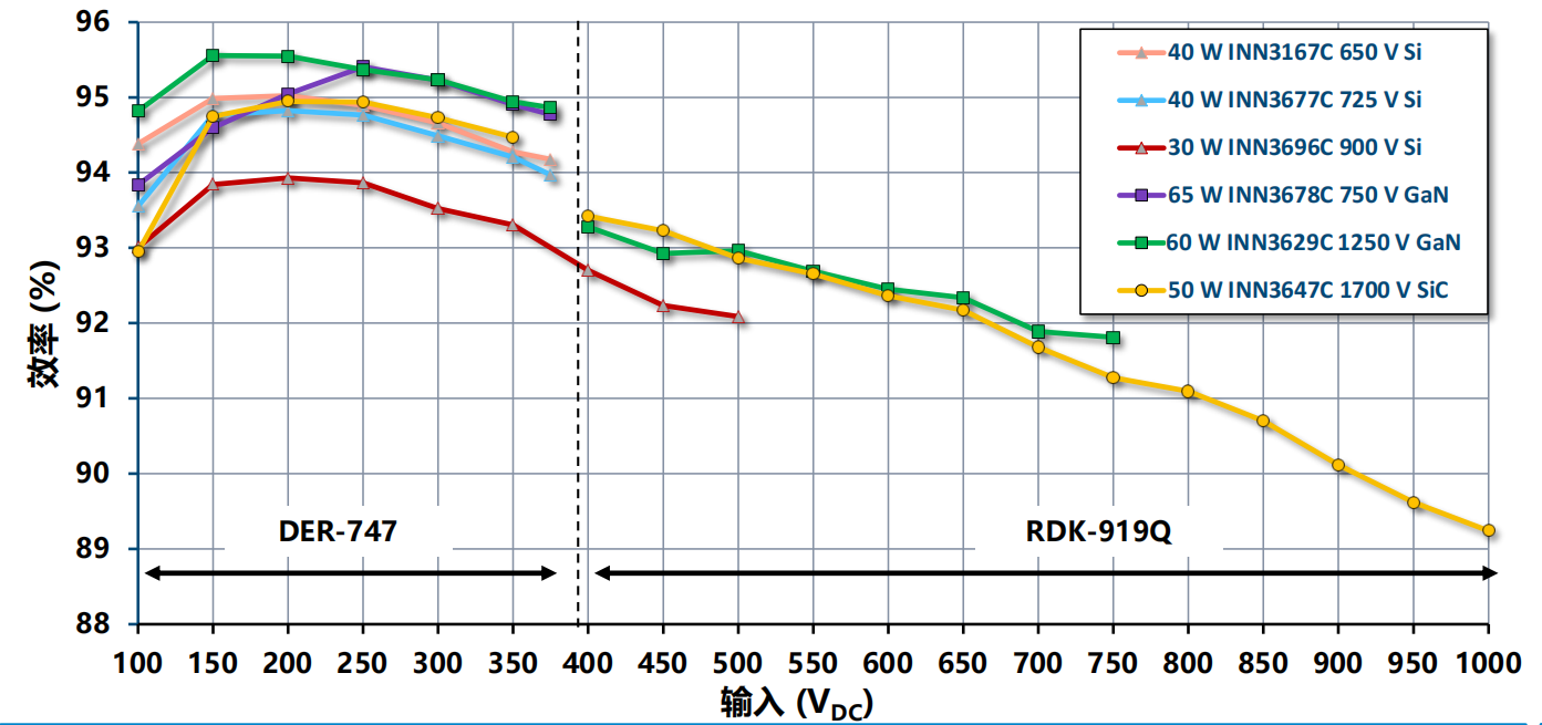 氮化鎵取代碳化硅，從PI開始？