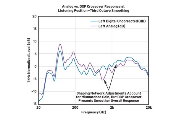 DSP入局：模擬與數(shù)字音頻分頻器設(shè)計(jì)的大比拼！