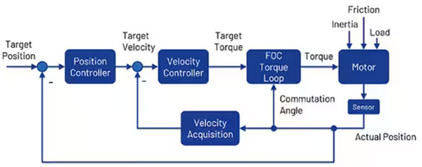 如何利用高能效監(jiān)控攝像頭 PTZ IC 進行設計以打造更安全的環(huán)境 如何利用高能效監(jiān)控攝像頭 PTZ IC 進行設計以打造更安全的環(huán)境