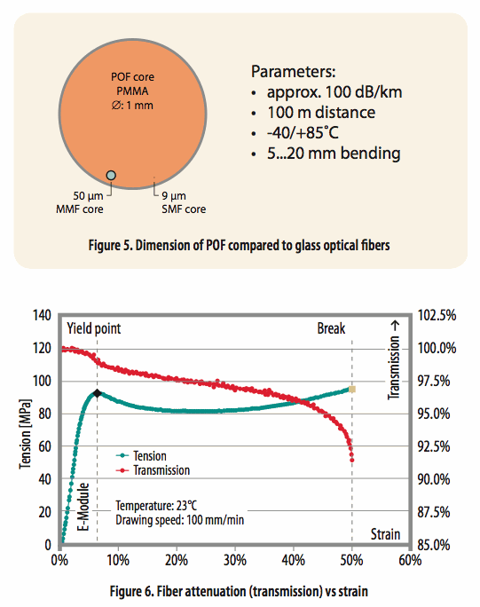 使用光學相位詢問技術(shù)和聚合物光纖進行應(yīng)變感測