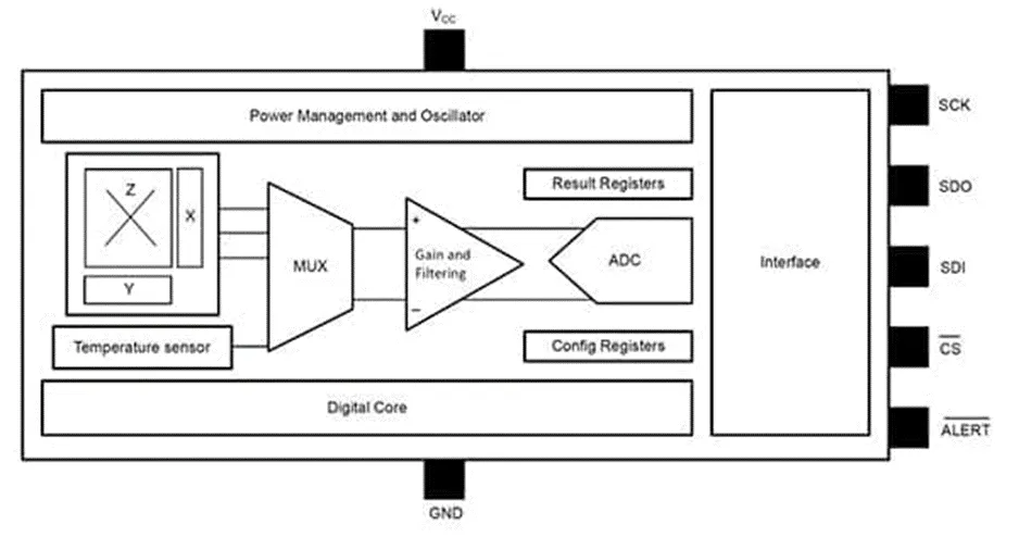 做3D感測(cè)系統(tǒng)設(shè)計(jì)難？試試3D 霍爾效應(yīng)傳感器！