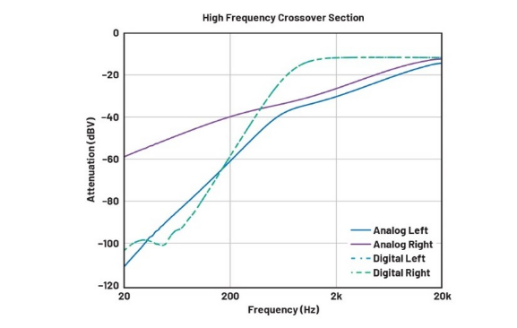 DSP入局：模擬與數(shù)字音頻分頻器設(shè)計(jì)的大比拼！