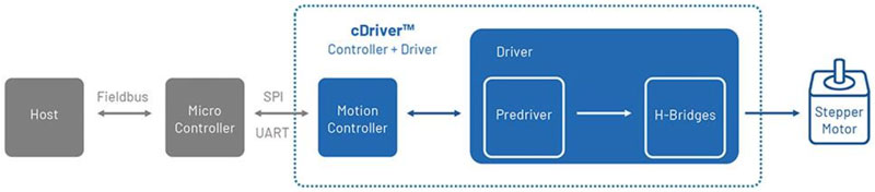 如何利用高能效監(jiān)控攝像頭 PTZ IC 進行設計以打造更安全的環(huán)境 如何利用高能效監(jiān)控攝像頭 PTZ IC 進行設計以打造更安全的環(huán)境
