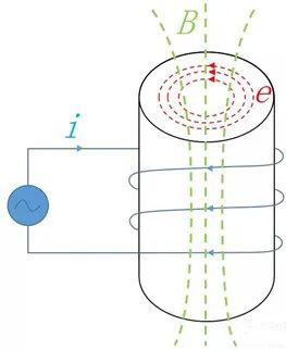 你知道電感的5大損耗嗎？