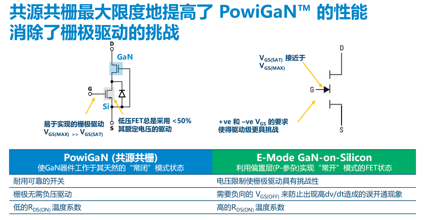 氮化鎵取代碳化硅，從PI開始？