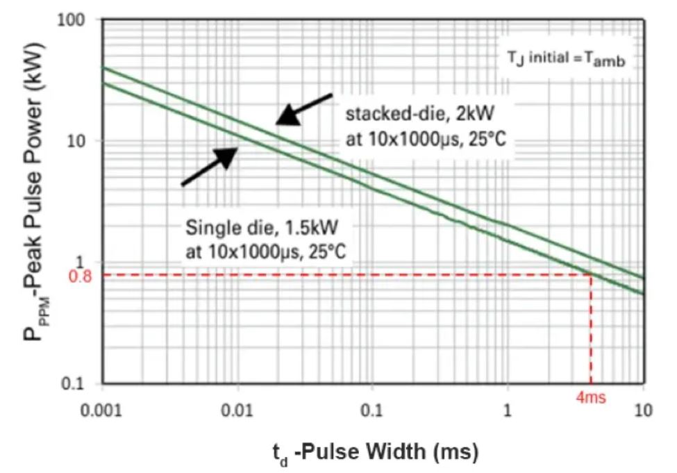 TVS的選型計(jì)算你做對(duì)了嗎？
