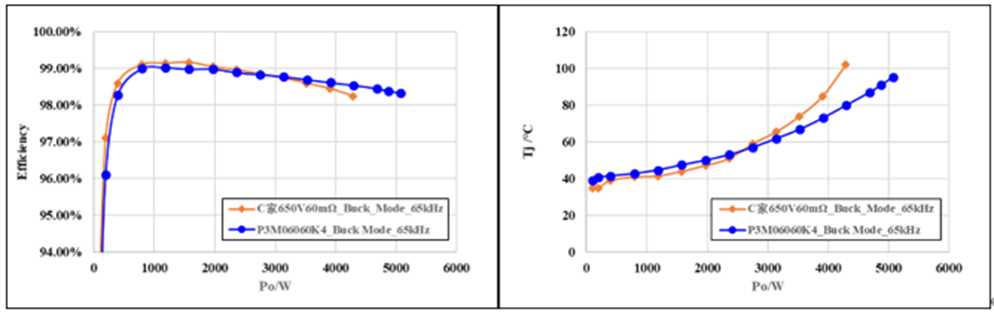650V 60mΩ SiC MOSFET高溫性能測(cè)試對(duì)比，國(guó)產(chǎn)器件重載時(shí)溫度更低