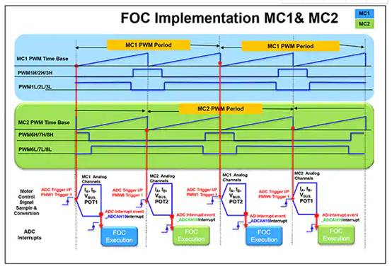 如何使用數(shù)字信號(hào)控制器構(gòu)建更好的汽車(chē)和電動(dòng)汽車(chē)系統(tǒng) 如何使用數(shù)字信號(hào)控制器構(gòu)建更好的汽車(chē)和電動(dòng)汽車(chē)系統(tǒng)