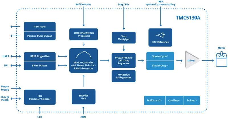 如何利用高能效監(jiān)控攝像頭 PTZ IC 進行設計以打造更安全的環(huán)境 如何利用高能效監(jiān)控攝像頭 PTZ IC 進行設計以打造更安全的環(huán)境