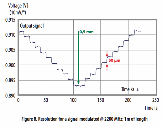 使用光學相位詢問技術(shù)和聚合物光纖進行應(yīng)變感測