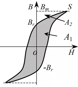 你知道電感的5大損耗嗎？