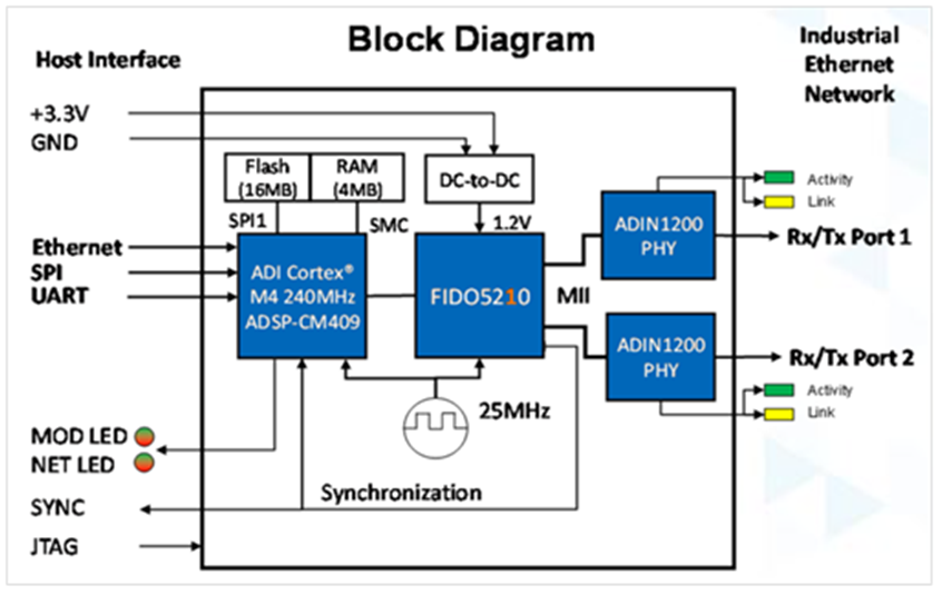 ADI 多協(xié)議工業(yè)以太網(wǎng)交換機(jī) ADI 多協(xié)議工業(yè)以太網(wǎng)交換機(jī)