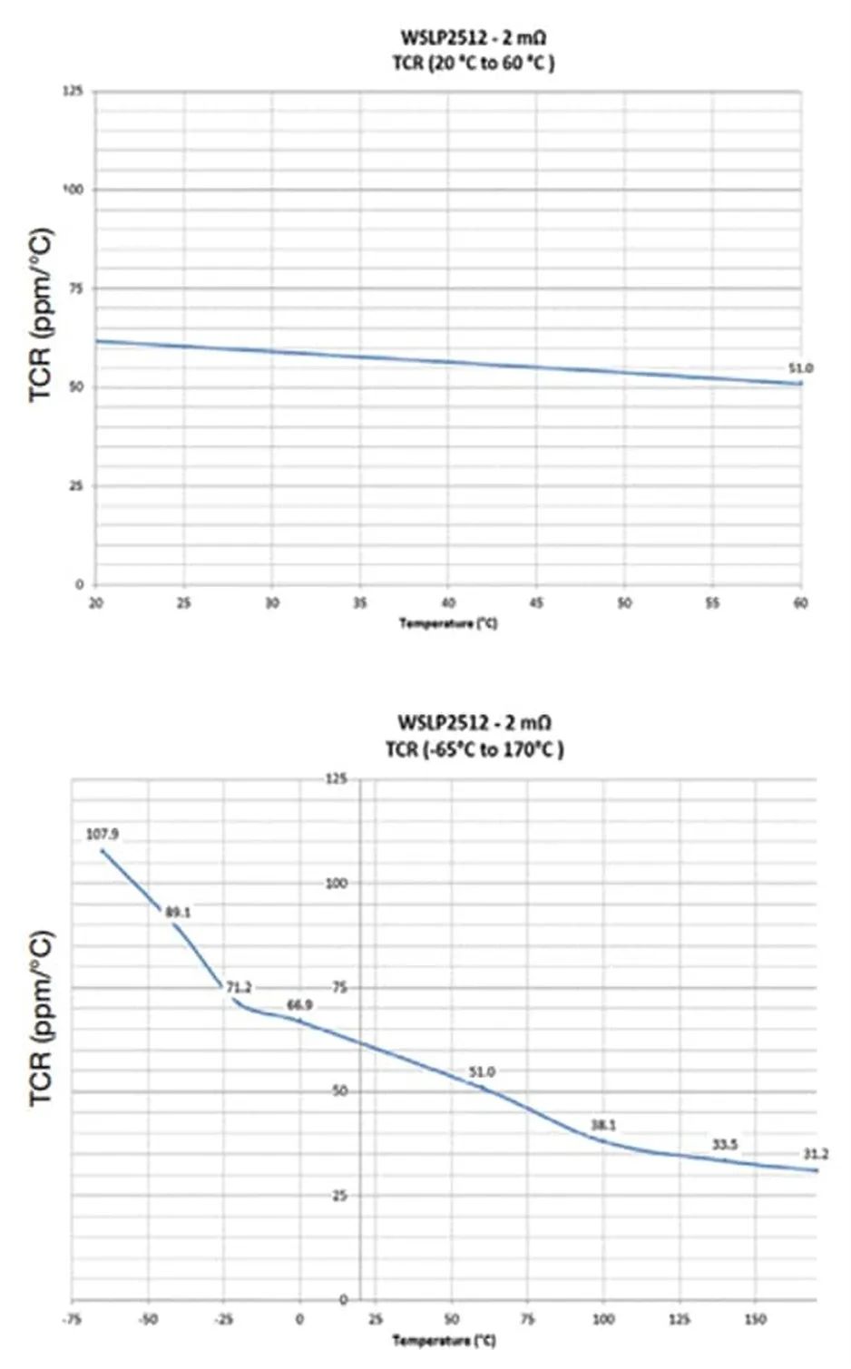 關(guān)于電阻溫度系數(shù)、測量和結(jié)構(gòu)影響 這篇文章說透了