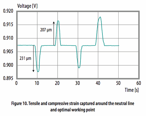 使用光學相位詢問技術(shù)和聚合物光纖進行應(yīng)變感測
