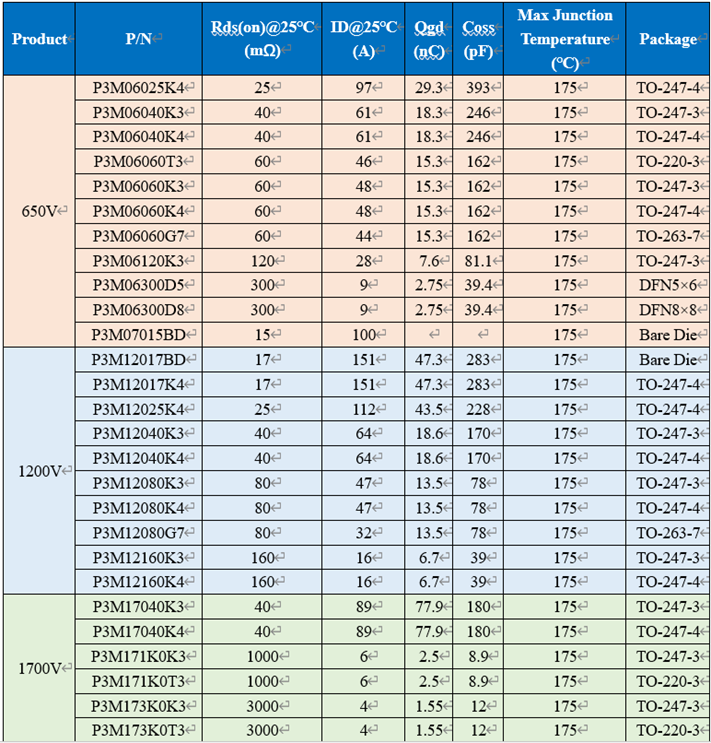 650V 60mΩ SiC MOSFET高溫性能測(cè)試對(duì)比，國(guó)產(chǎn)器件重載時(shí)溫度更低