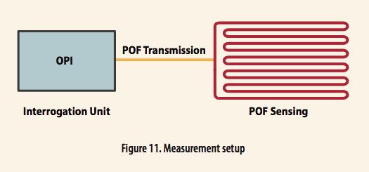 使用光學相位詢問技術(shù)和聚合物光纖進行應(yīng)變感測