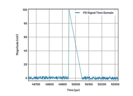 如何為UHF局部放電在線監(jiān)測(cè)系統(tǒng)設(shè)計(jì)一個(gè)最好的前端？