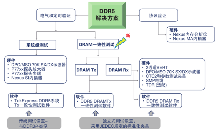 更高、更快伴生更強要求，迎接DDR5內(nèi)存驗證和調(diào)試挑戰(zhàn)