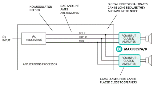 使用即插即用的D類(lèi)放大器輕松實(shí)現(xiàn)可穿戴和物聯(lián)網(wǎng)音頻 使用即插即用的D類(lèi)放大器輕松實(shí)現(xiàn)可穿戴和物聯(lián)網(wǎng)音頻