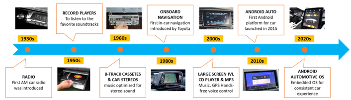 從收音機(jī)到移動(dòng)智能樂園，看車載信息娛樂系統(tǒng)如何點(diǎn)亮“第三空間”？