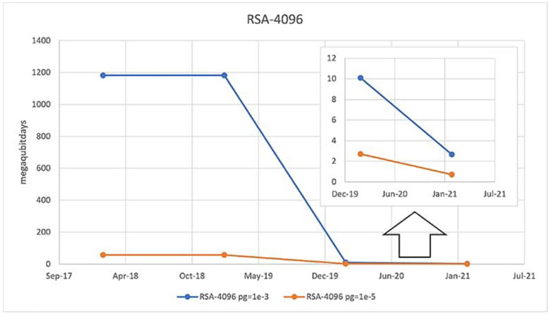 在后量子計(jì)算時(shí)代， 是否能縮短暴力攻擊攻破系統(tǒng)所需的時(shí)間？