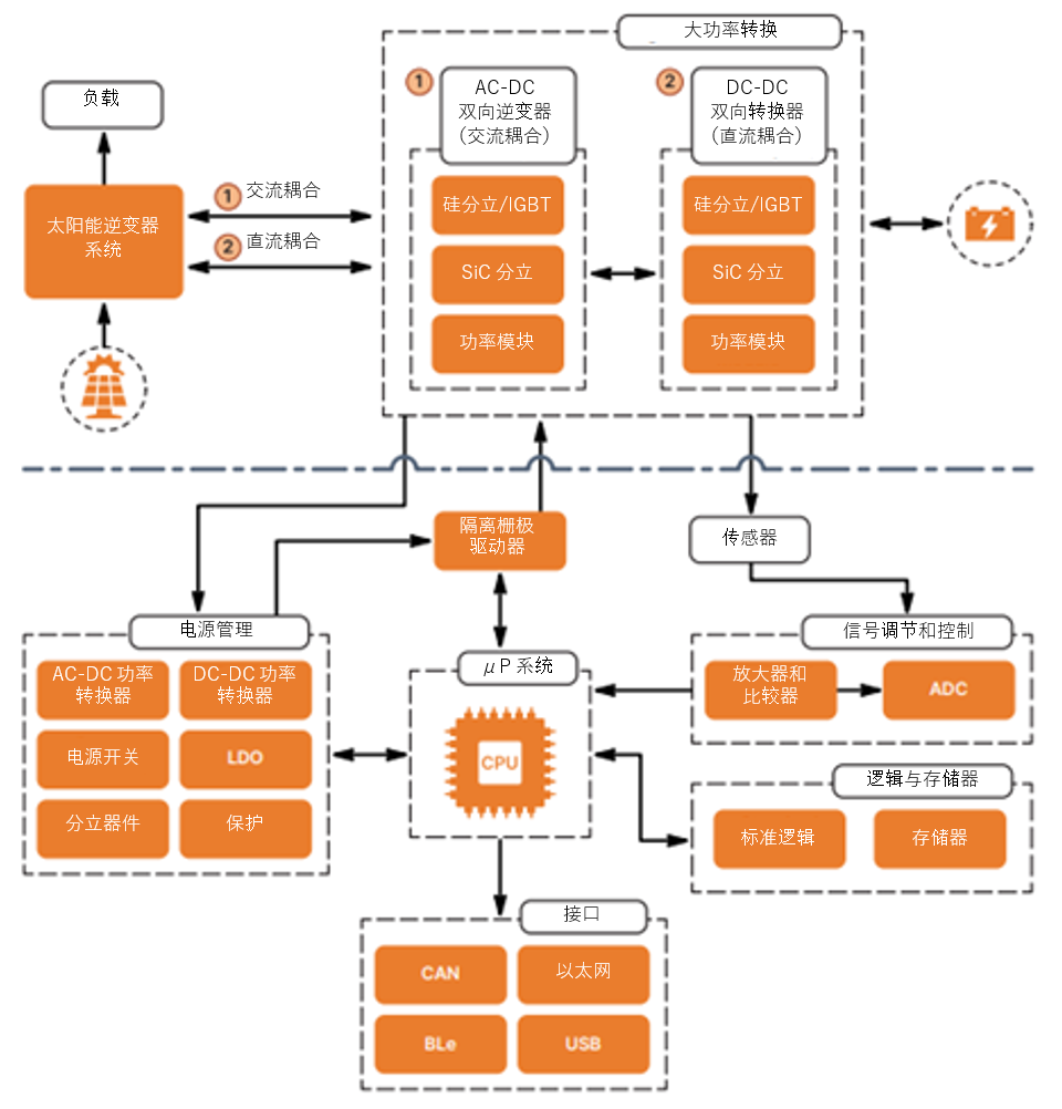 如何通過SiC增強(qiáng)電池儲(chǔ)能系統(tǒng)？