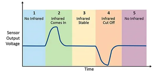 采用被動(dòng)式紅外傳感器做運(yùn)動(dòng)檢測(cè) 有沒有簡捷實(shí)現(xiàn)的方案？