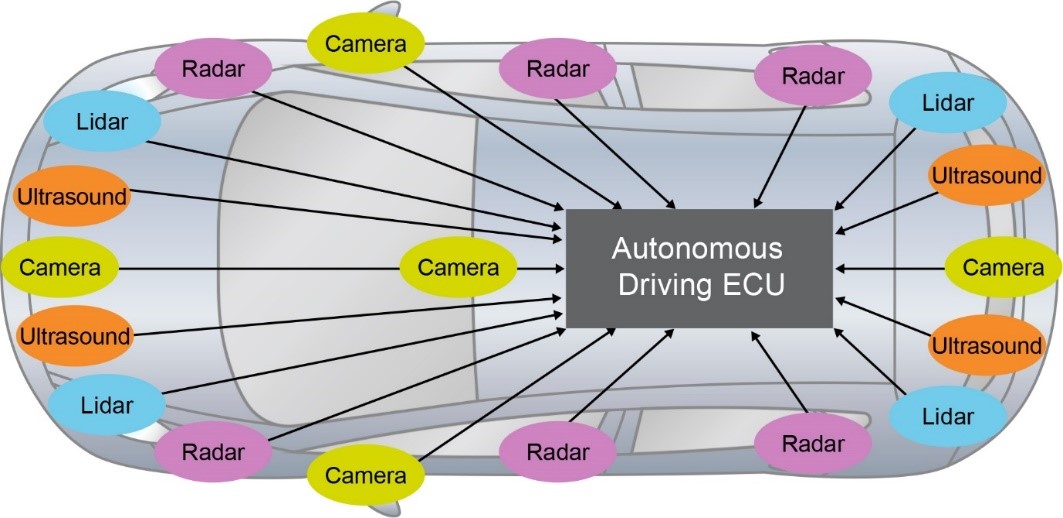 ADAS和汽車自動(dòng)化：他山之石，可以攻玉