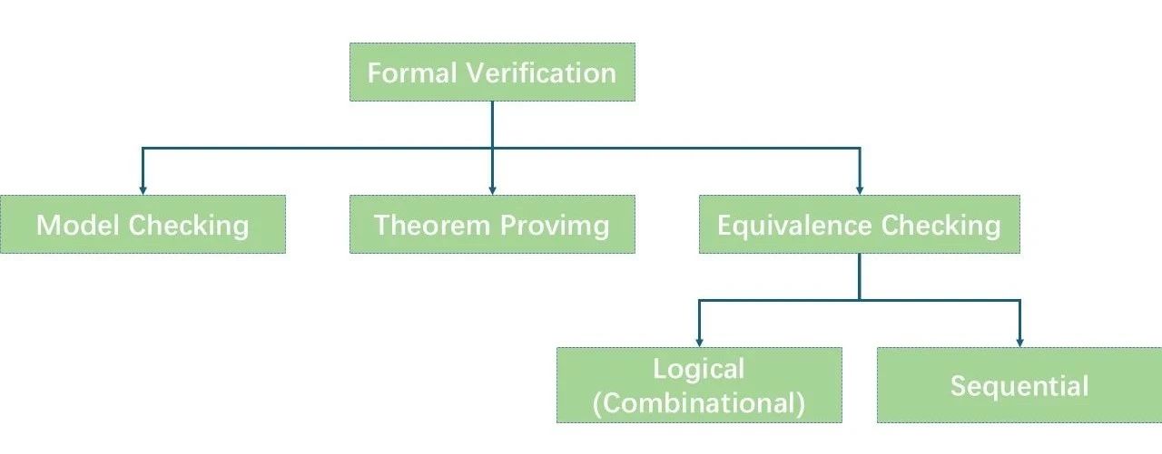 形式驗證如何加速超大規(guī)模芯片設(shè)計？