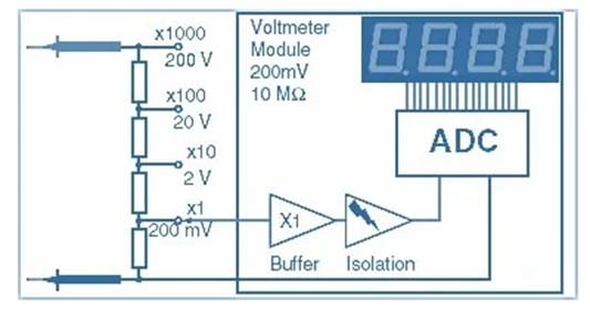 數(shù)字儀表與模擬儀表：它們有何區(qū)別？