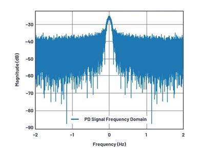 如何為UHF局部放電在線監(jiān)測(cè)系統(tǒng)設(shè)計(jì)一個(gè)最好的前端？
