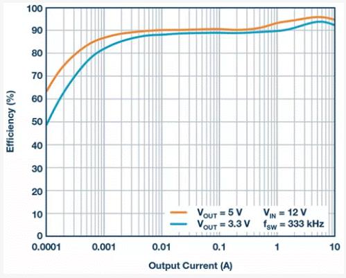 如何設(shè)計(jì)汽車(chē)信息娛樂(lè)系統(tǒng)電源方案一體化高壓控制器？