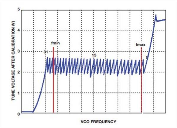 如何實(shí)現(xiàn)低BER(誤碼率)、低雜散輸出和低相位噪聲的系統(tǒng)級目標(biāo)